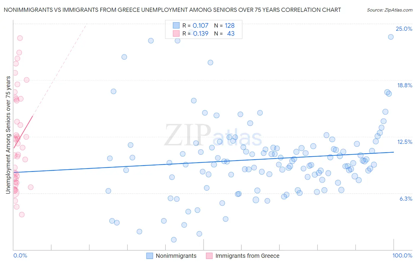 Nonimmigrants vs Immigrants from Greece Unemployment Among Seniors over 75 years