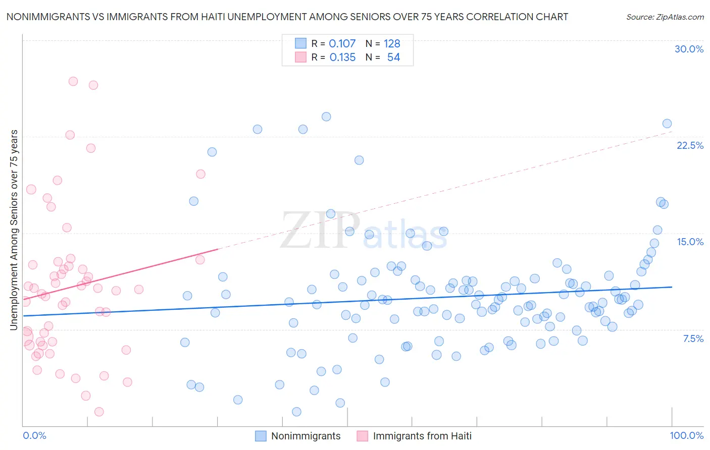 Nonimmigrants vs Immigrants from Haiti Unemployment Among Seniors over 75 years