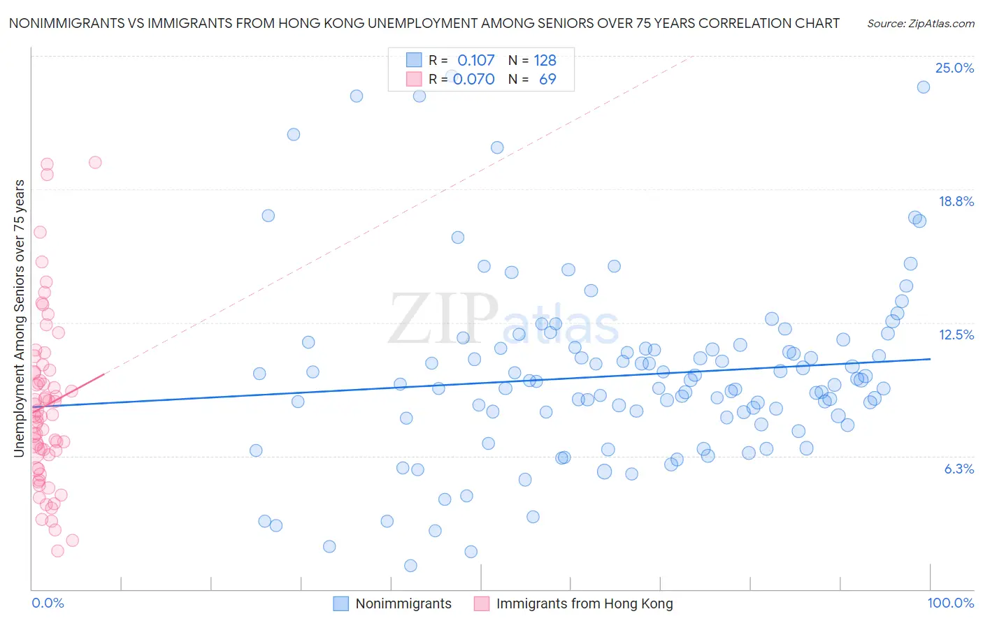 Nonimmigrants vs Immigrants from Hong Kong Unemployment Among Seniors over 75 years