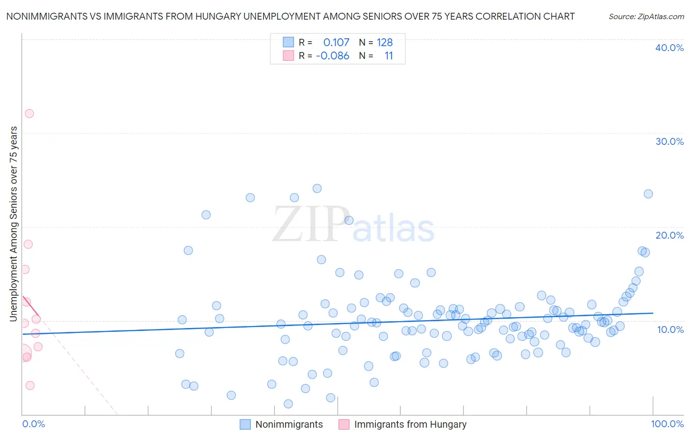 Nonimmigrants vs Immigrants from Hungary Unemployment Among Seniors over 75 years