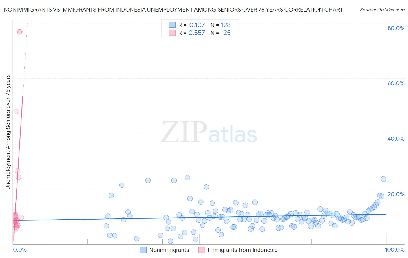 Nonimmigrants vs Immigrants from Indonesia Unemployment Among Seniors over 75 years