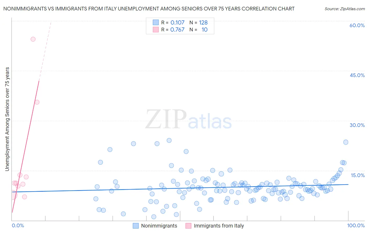 Nonimmigrants vs Immigrants from Italy Unemployment Among Seniors over 75 years