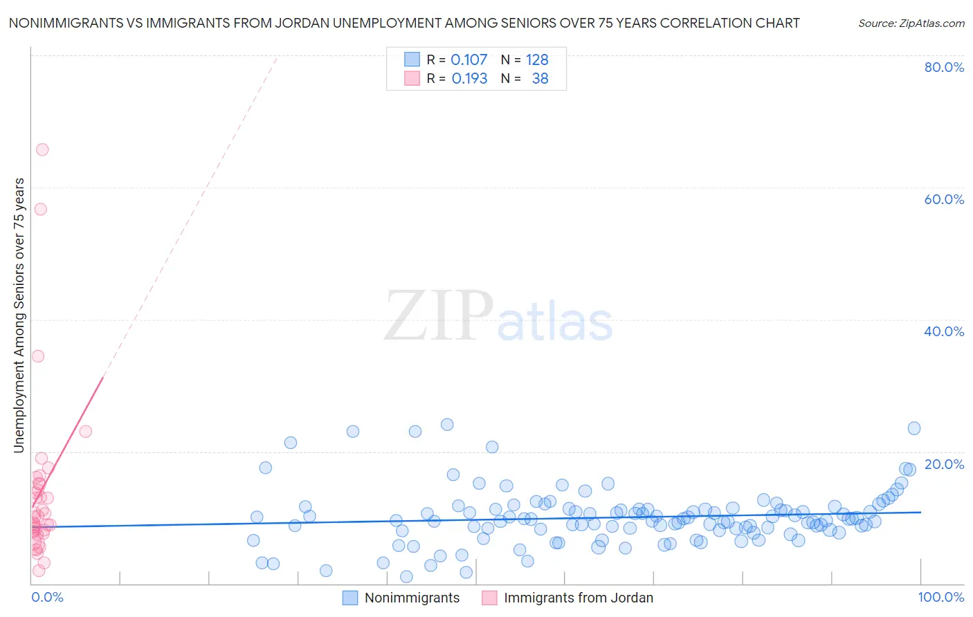 Nonimmigrants vs Immigrants from Jordan Unemployment Among Seniors over 75 years