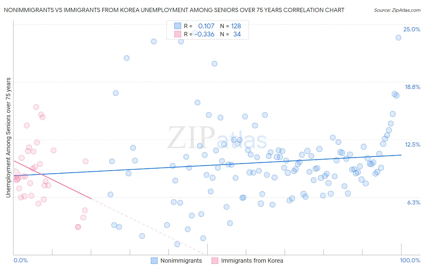 Nonimmigrants vs Immigrants from Korea Unemployment Among Seniors over 75 years