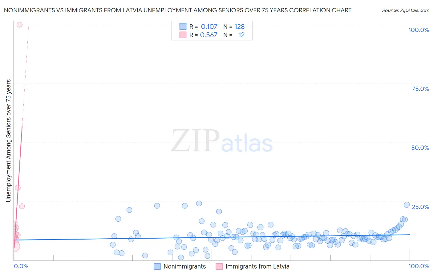 Nonimmigrants vs Immigrants from Latvia Unemployment Among Seniors over 75 years