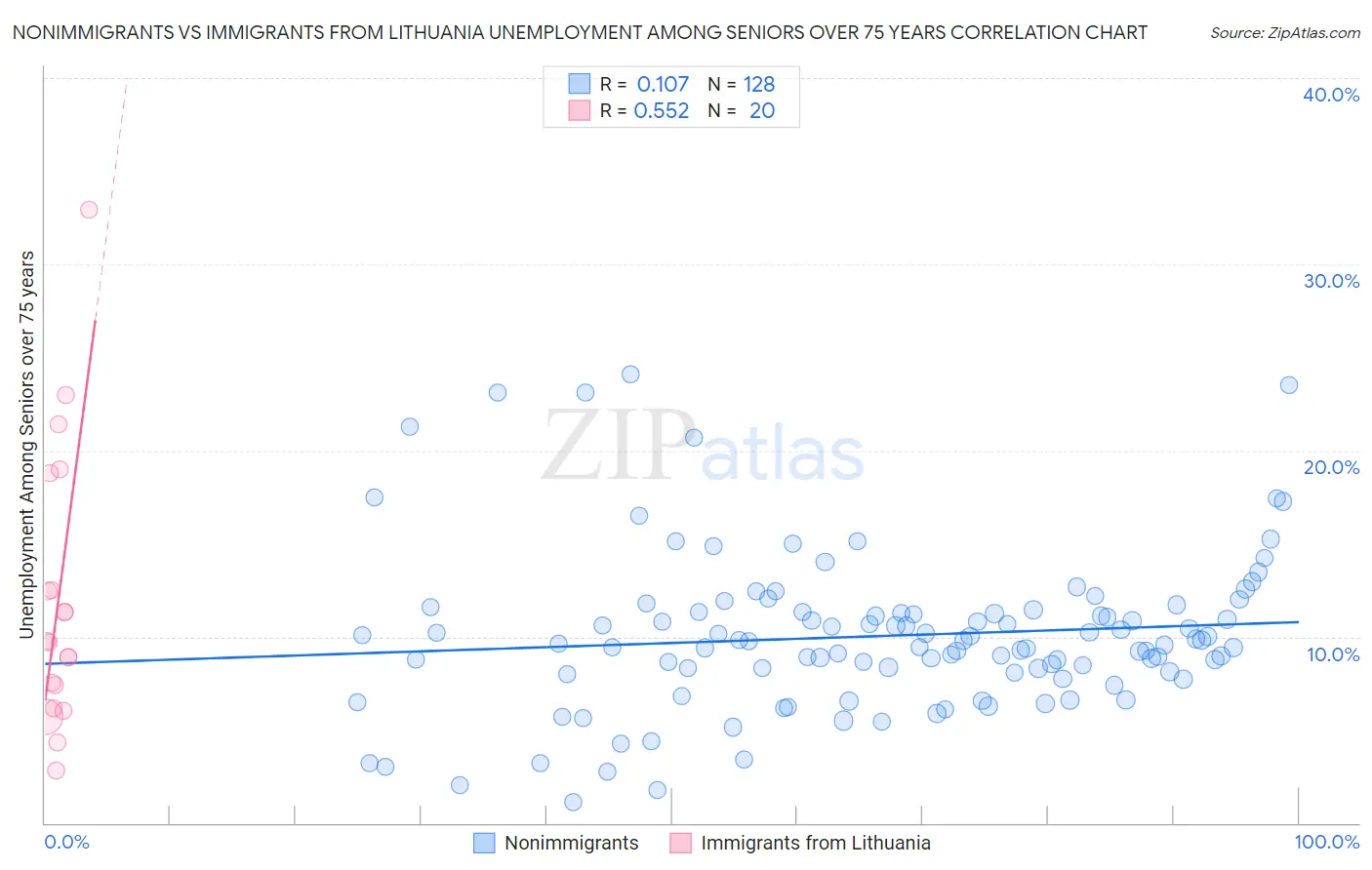 Nonimmigrants vs Immigrants from Lithuania Unemployment Among Seniors over 75 years