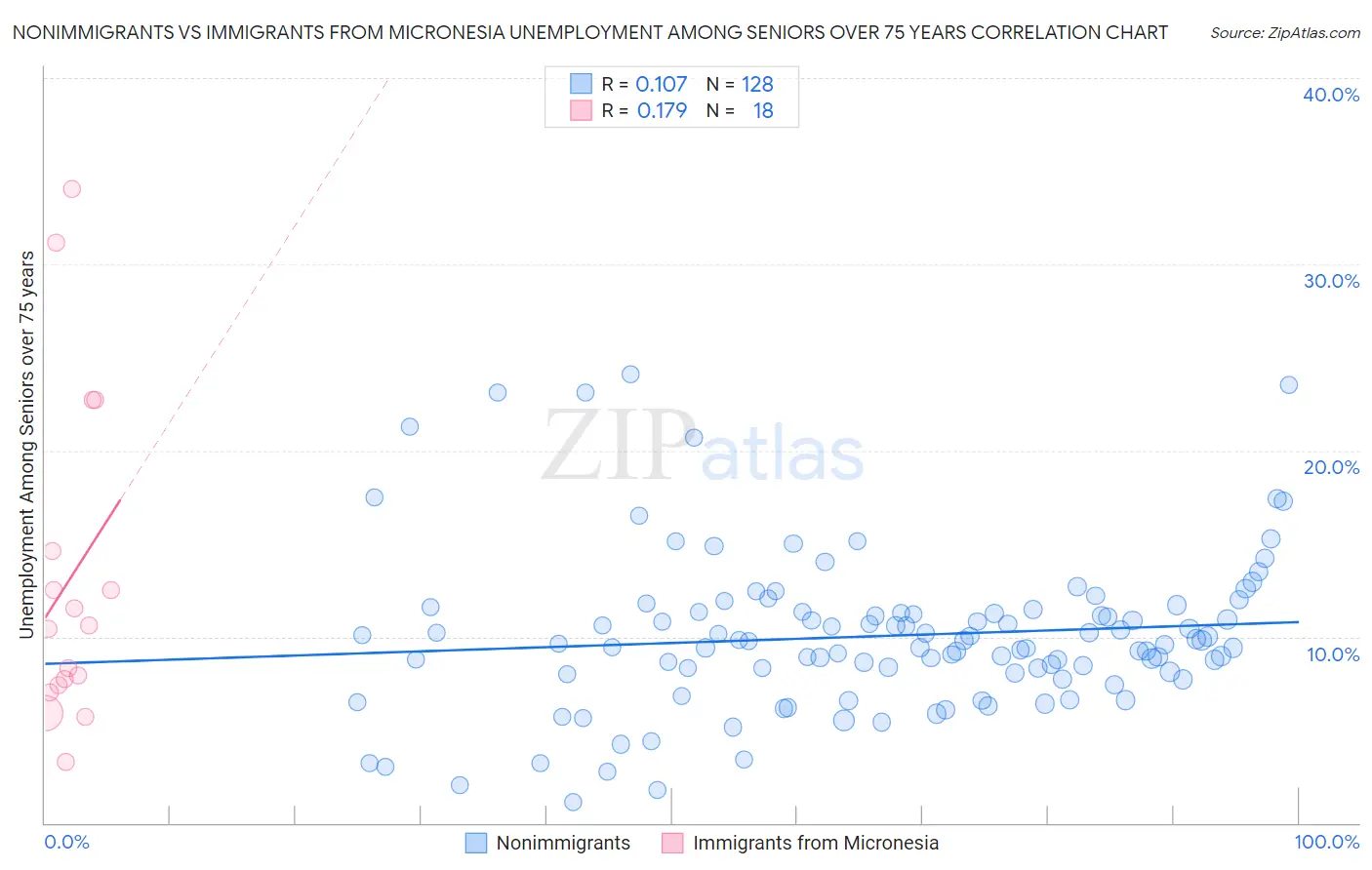 Nonimmigrants vs Immigrants from Micronesia Unemployment Among Seniors over 75 years