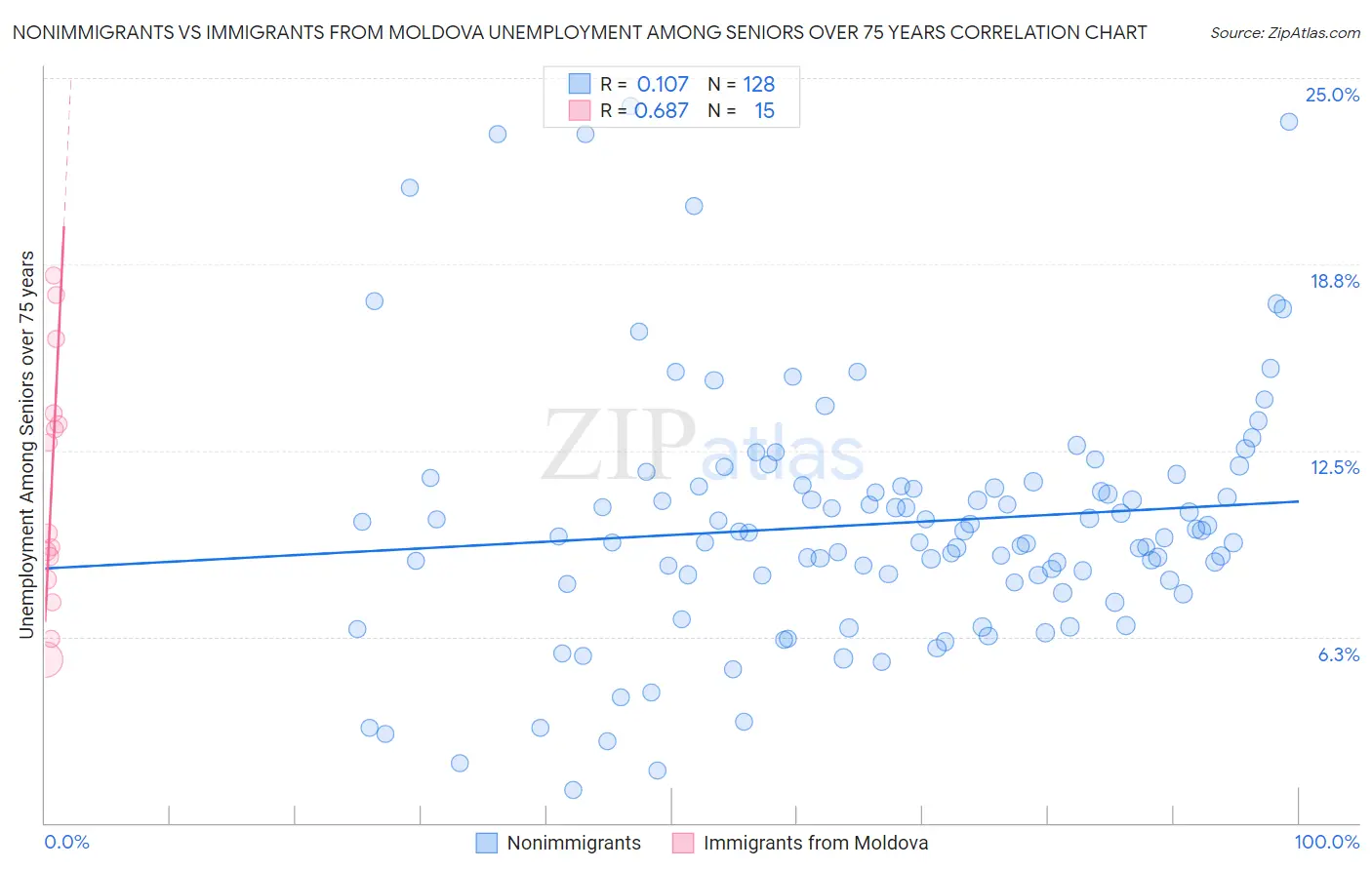 Nonimmigrants vs Immigrants from Moldova Unemployment Among Seniors over 75 years