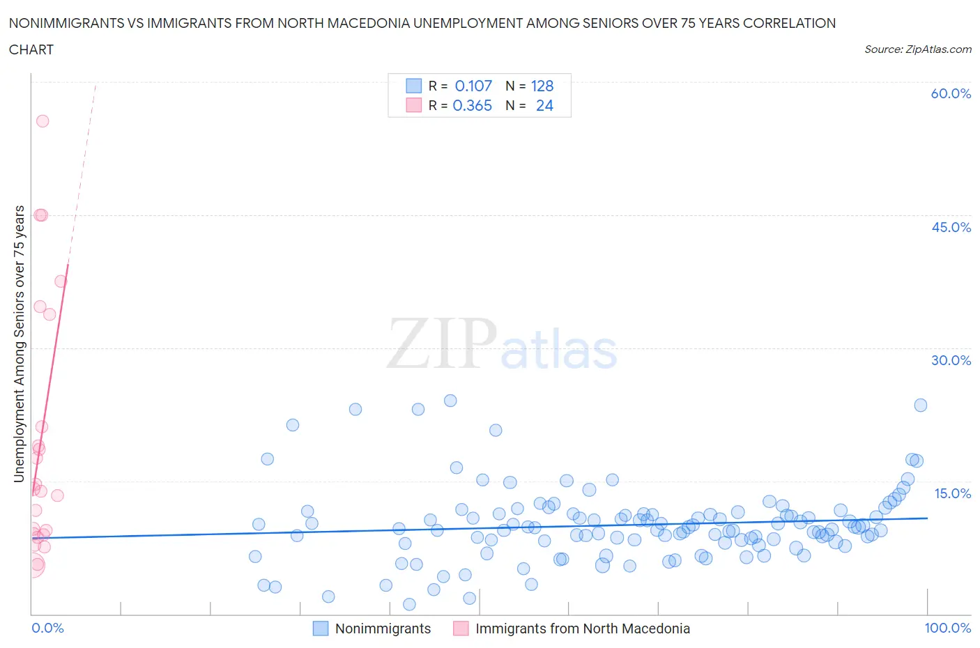 Nonimmigrants vs Immigrants from North Macedonia Unemployment Among Seniors over 75 years