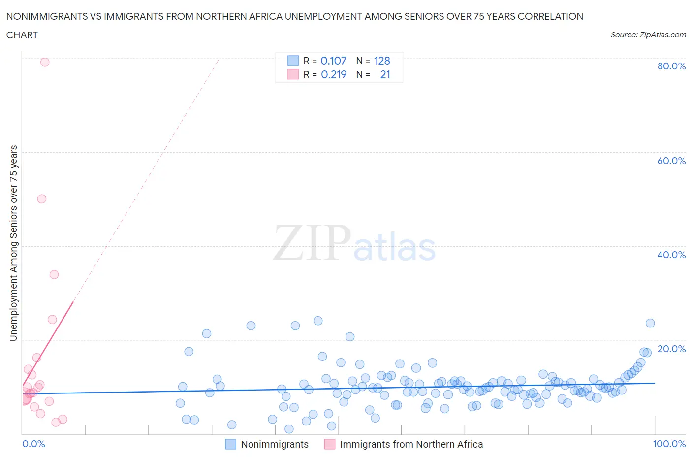 Nonimmigrants vs Immigrants from Northern Africa Unemployment Among Seniors over 75 years