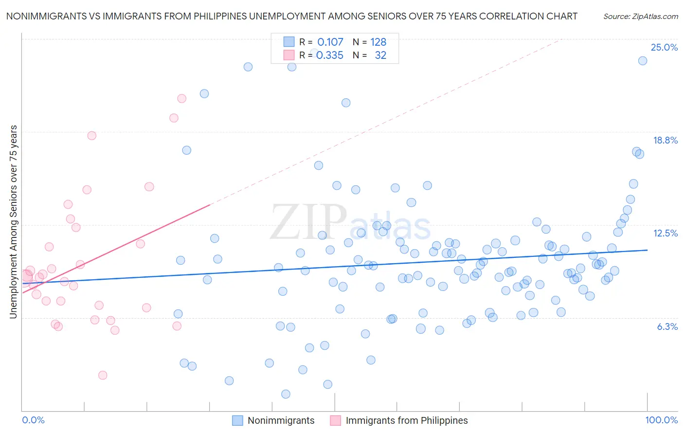 Nonimmigrants vs Immigrants from Philippines Unemployment Among Seniors over 75 years