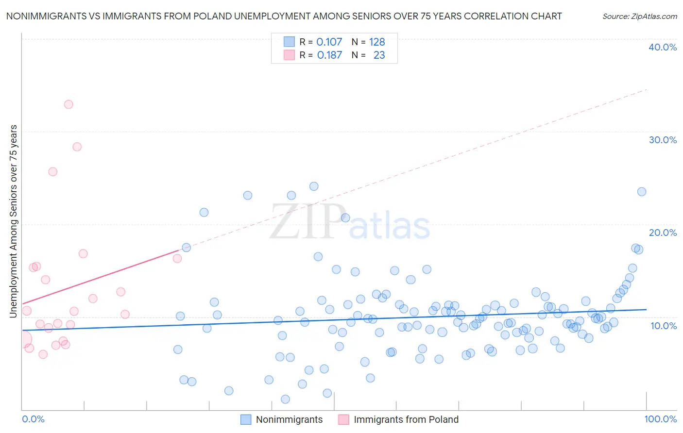 Nonimmigrants vs Immigrants from Poland Unemployment Among Seniors over 75 years