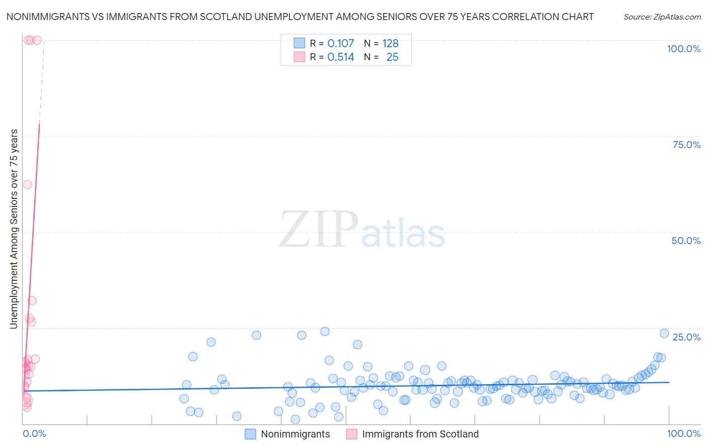 Nonimmigrants vs Immigrants from Scotland Unemployment Among Seniors over 75 years