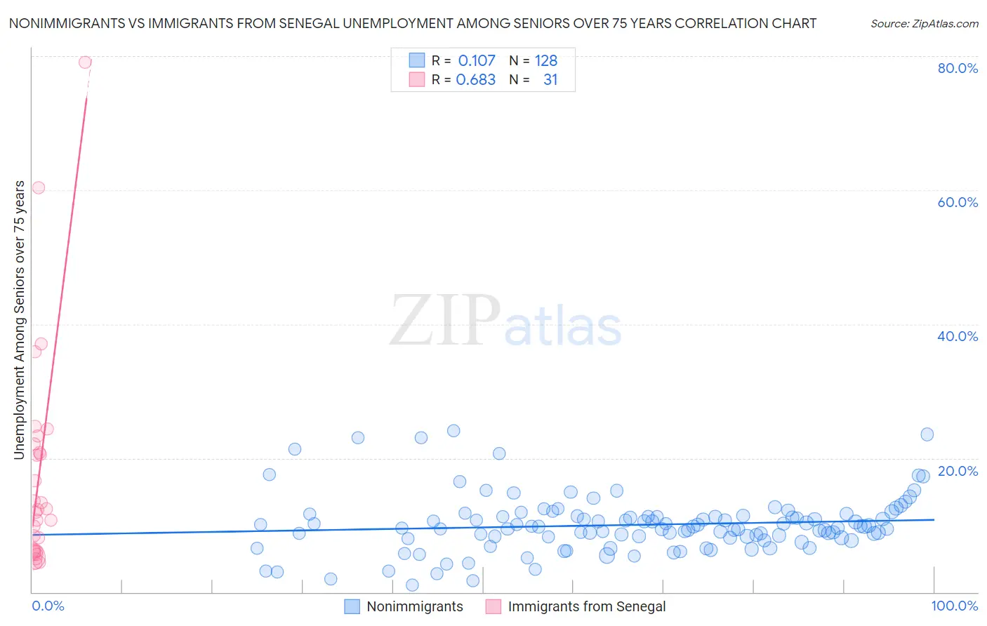 Nonimmigrants vs Immigrants from Senegal Unemployment Among Seniors over 75 years