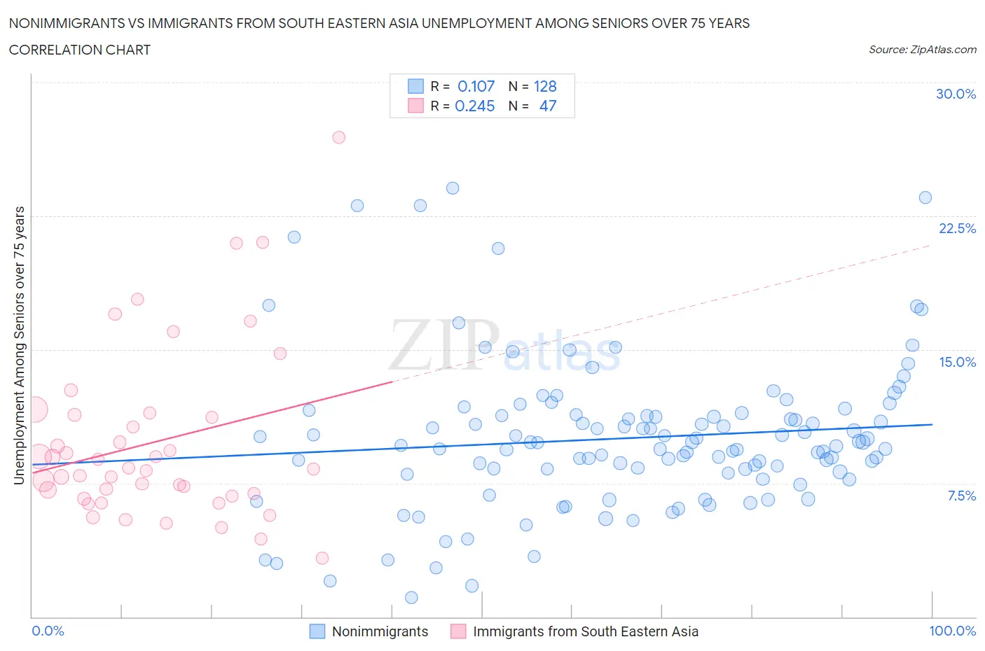 Nonimmigrants vs Immigrants from South Eastern Asia Unemployment Among Seniors over 75 years