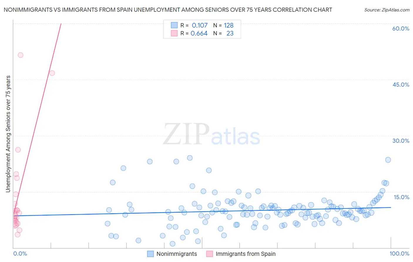 Nonimmigrants vs Immigrants from Spain Unemployment Among Seniors over 75 years
