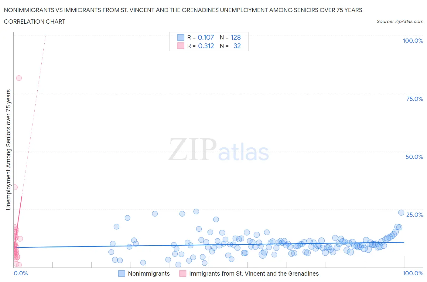 Nonimmigrants vs Immigrants from St. Vincent and the Grenadines Unemployment Among Seniors over 75 years