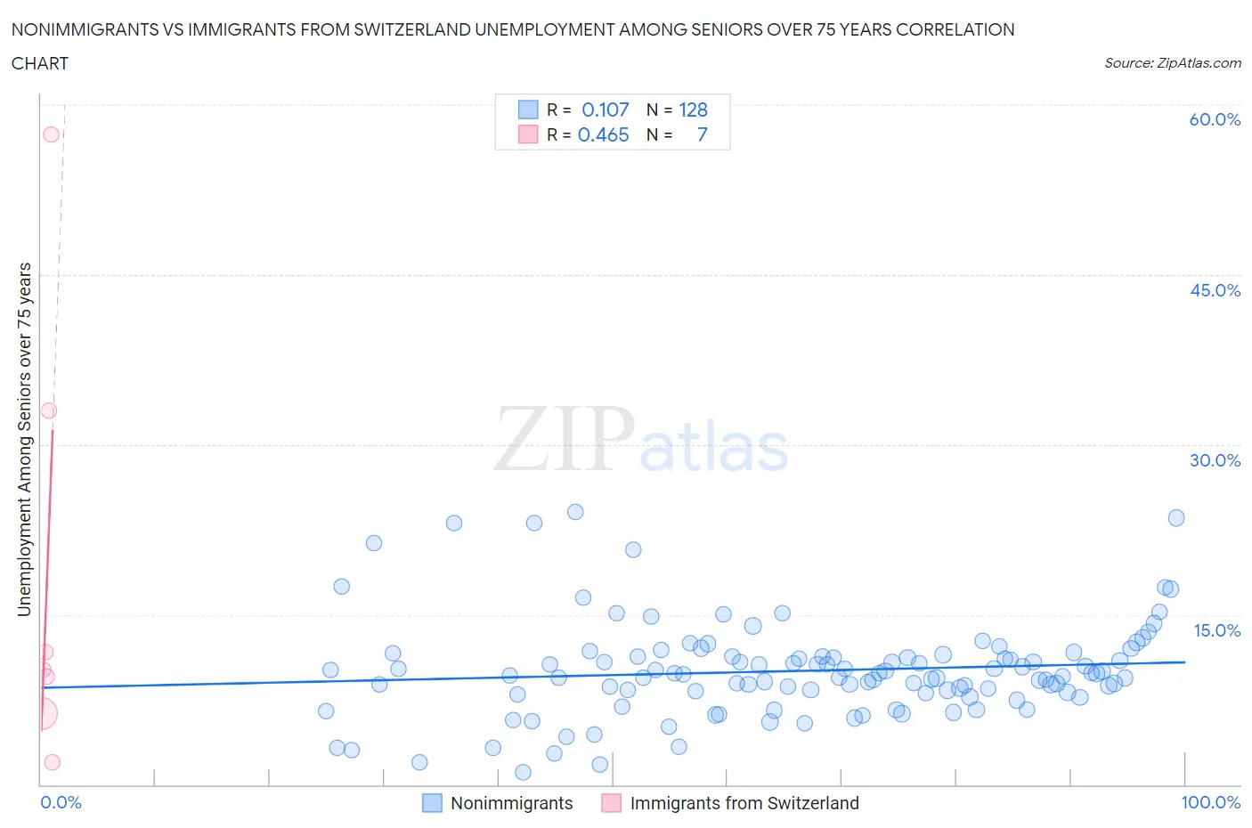 Nonimmigrants vs Immigrants from Switzerland Unemployment Among Seniors over 75 years