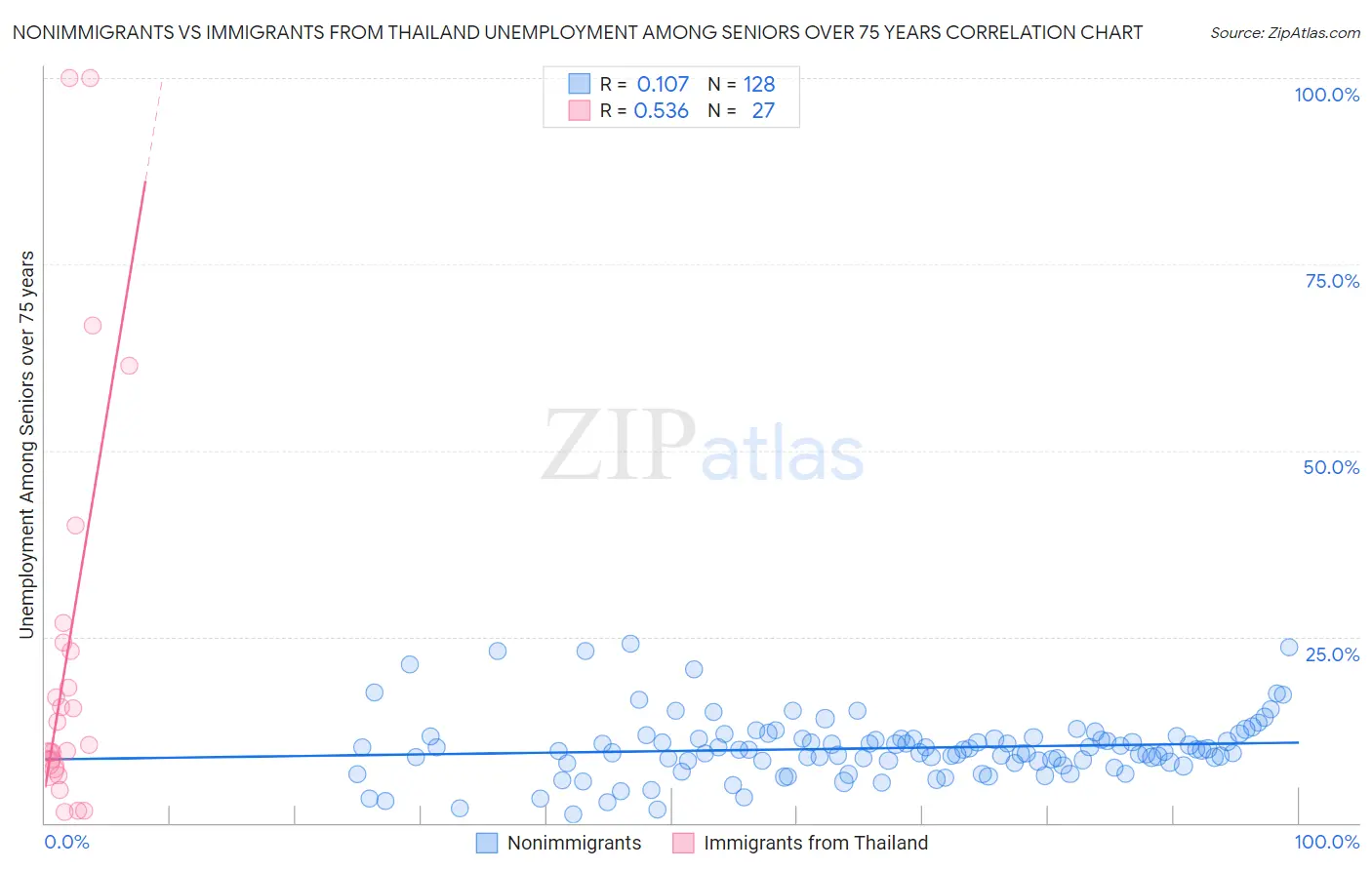 Nonimmigrants vs Immigrants from Thailand Unemployment Among Seniors over 75 years