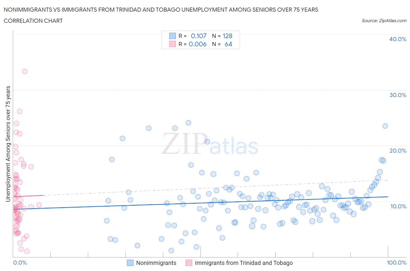 Nonimmigrants vs Immigrants from Trinidad and Tobago Unemployment Among Seniors over 75 years