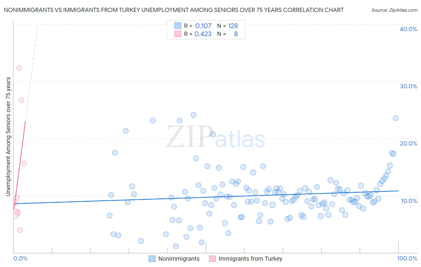 Nonimmigrants vs Immigrants from Turkey Unemployment Among Seniors over 75 years