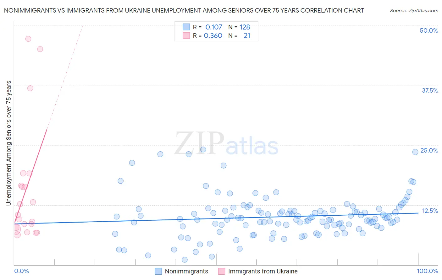 Nonimmigrants vs Immigrants from Ukraine Unemployment Among Seniors over 75 years