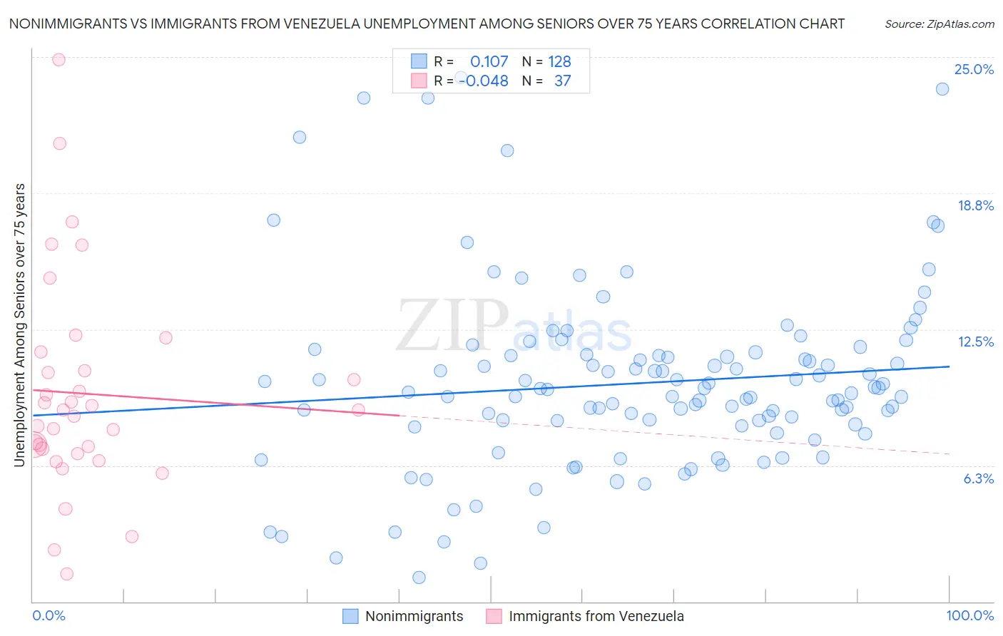 Nonimmigrants vs Immigrants from Venezuela Unemployment Among Seniors over 75 years