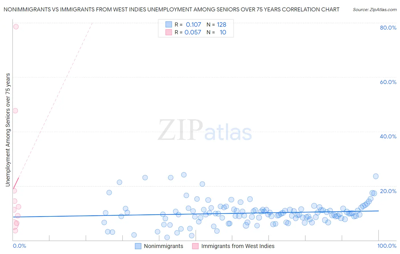 Nonimmigrants vs Immigrants from West Indies Unemployment Among Seniors over 75 years