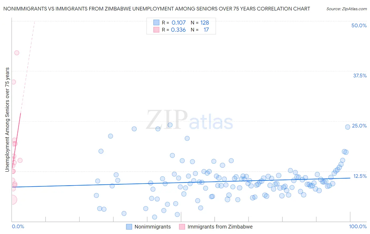Nonimmigrants vs Immigrants from Zimbabwe Unemployment Among Seniors over 75 years