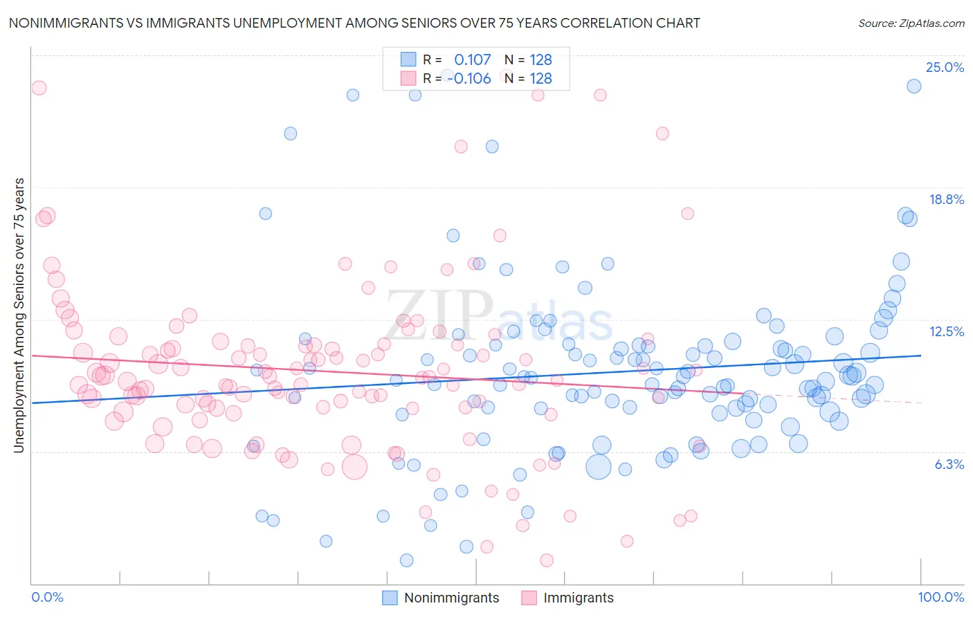 Nonimmigrants vs Immigrants Unemployment Among Seniors over 75 years