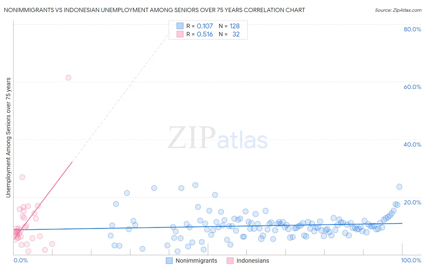 Nonimmigrants vs Indonesian Unemployment Among Seniors over 75 years