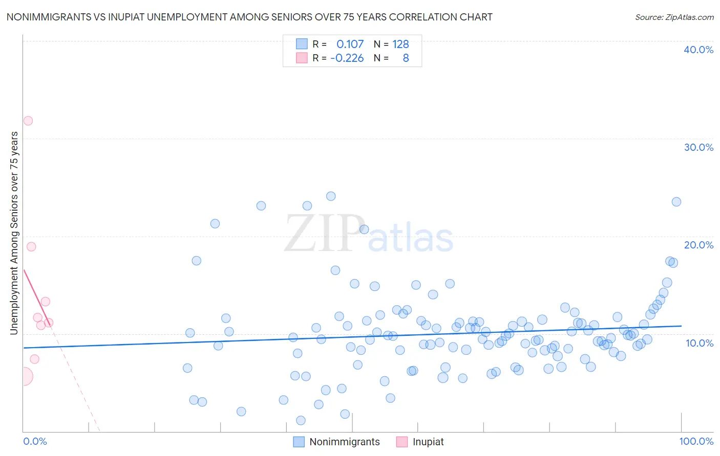 Nonimmigrants vs Inupiat Unemployment Among Seniors over 75 years