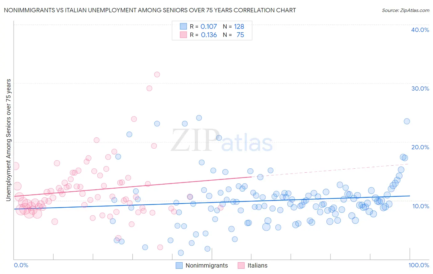 Nonimmigrants vs Italian Unemployment Among Seniors over 75 years