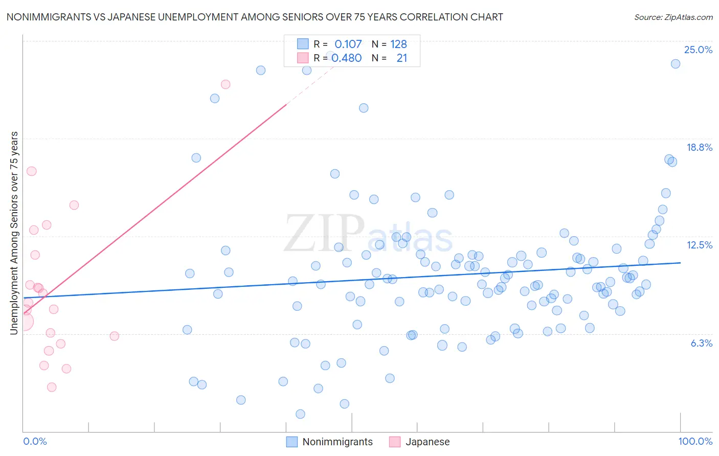 Nonimmigrants vs Japanese Unemployment Among Seniors over 75 years