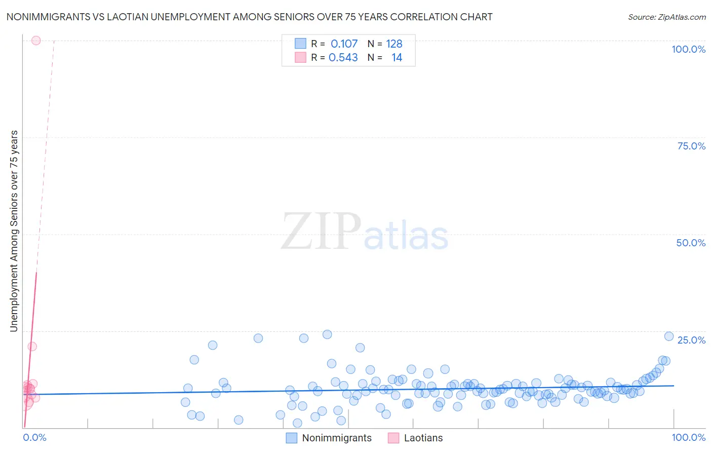 Nonimmigrants vs Laotian Unemployment Among Seniors over 75 years