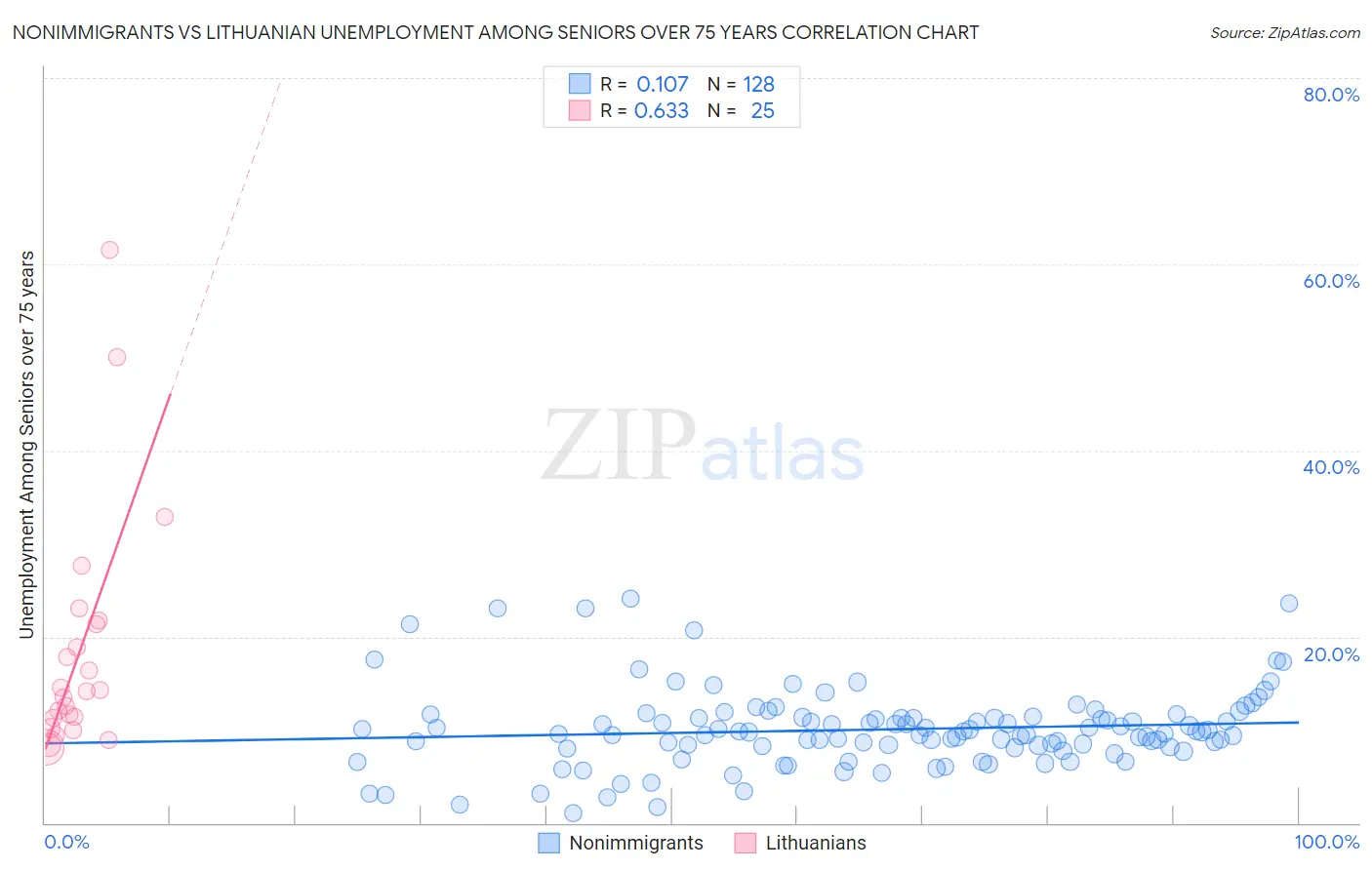 Nonimmigrants vs Lithuanian Unemployment Among Seniors over 75 years