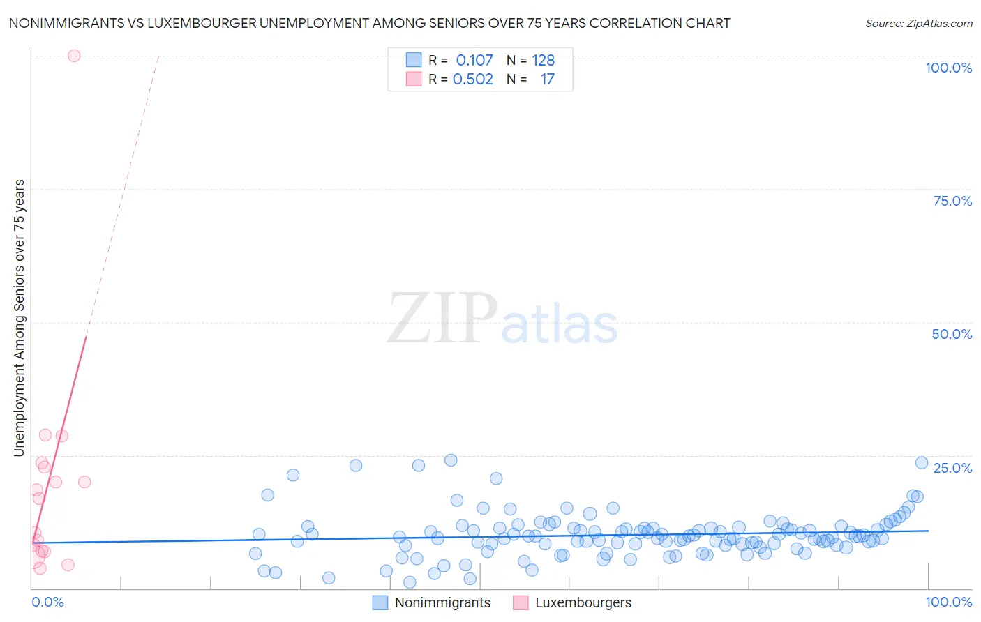 Nonimmigrants vs Luxembourger Unemployment Among Seniors over 75 years