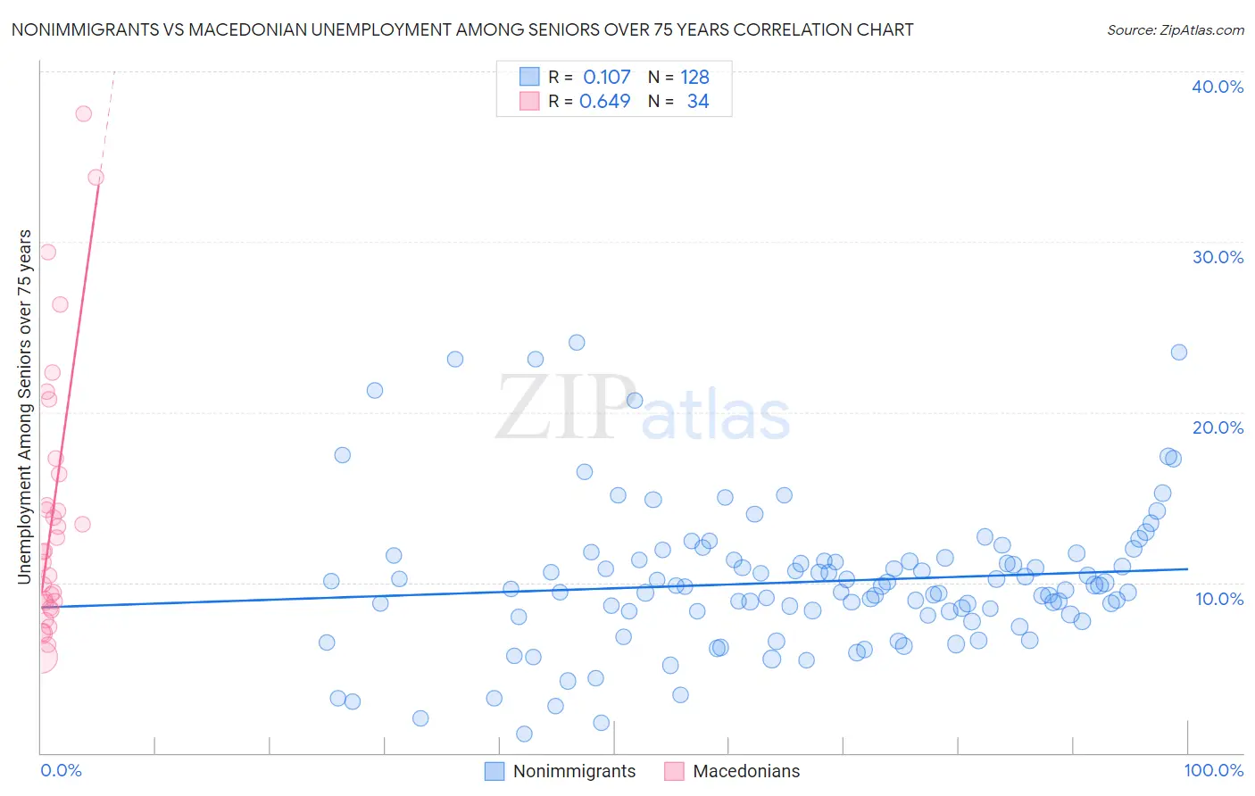 Nonimmigrants vs Macedonian Unemployment Among Seniors over 75 years