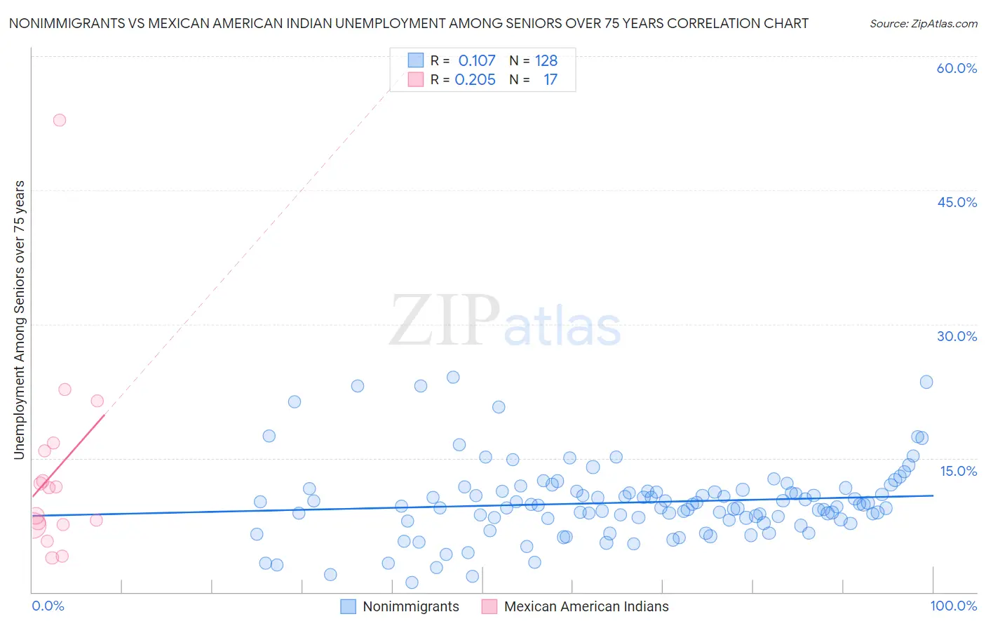 Nonimmigrants vs Mexican American Indian Unemployment Among Seniors over 75 years