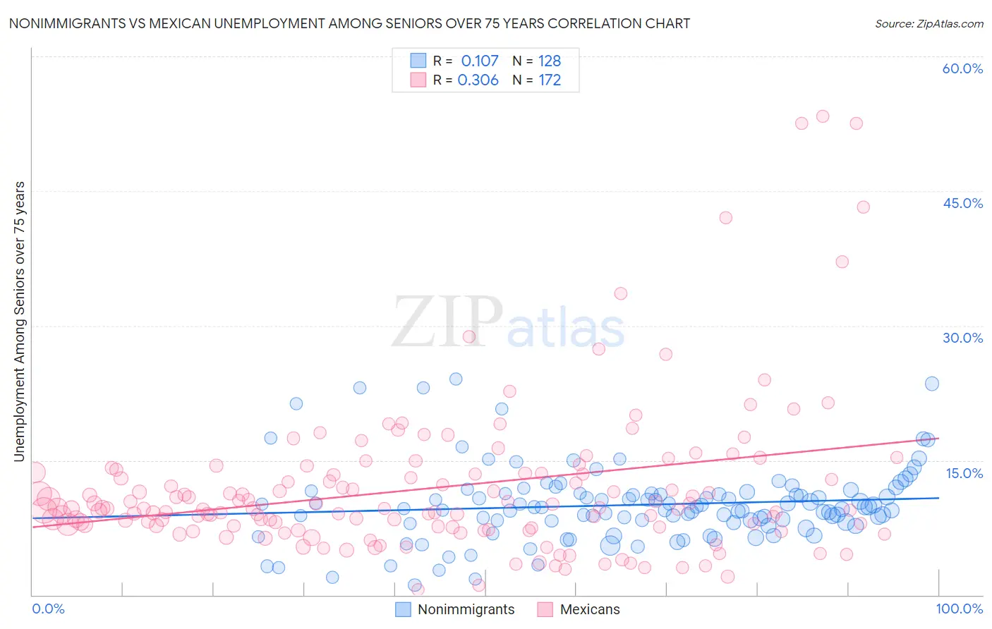 Nonimmigrants vs Mexican Unemployment Among Seniors over 75 years