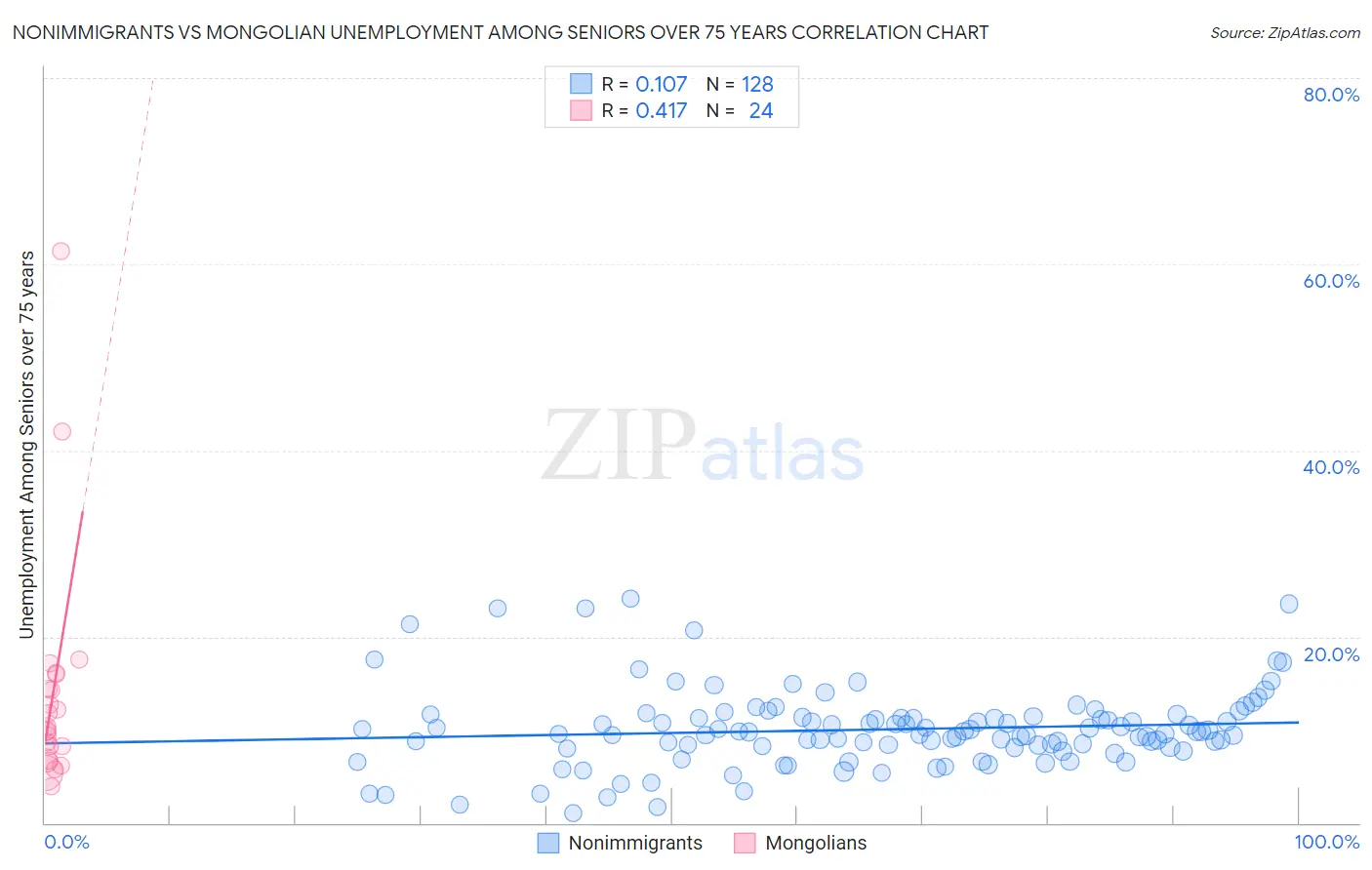 Nonimmigrants vs Mongolian Unemployment Among Seniors over 75 years