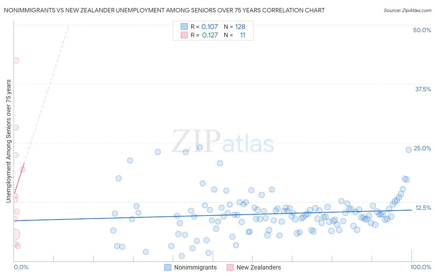 Nonimmigrants vs New Zealander Unemployment Among Seniors over 75 years