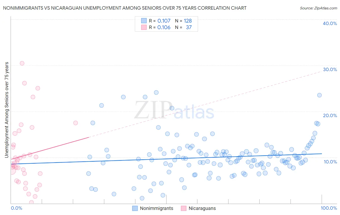 Nonimmigrants vs Nicaraguan Unemployment Among Seniors over 75 years