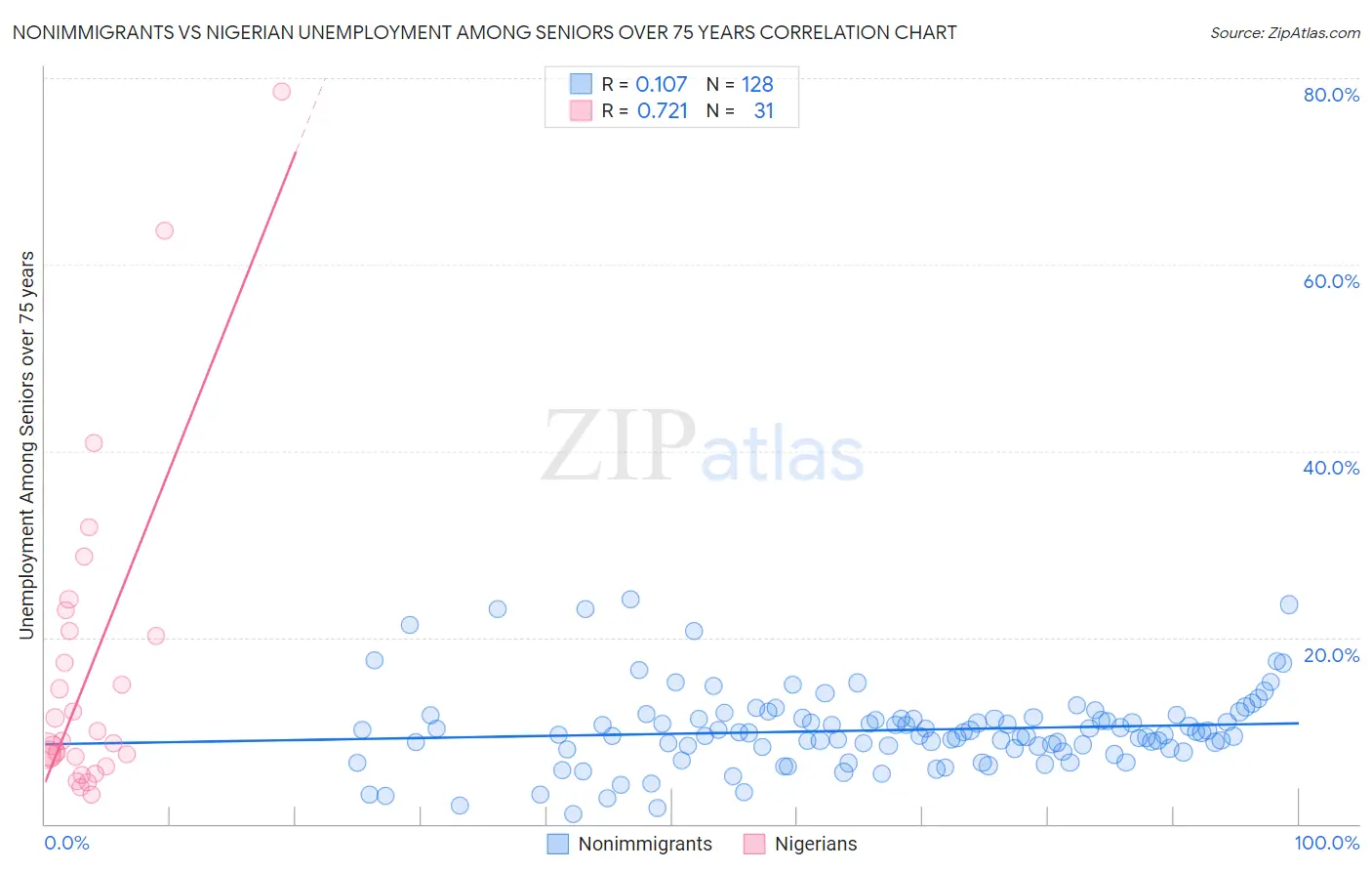 Nonimmigrants vs Nigerian Unemployment Among Seniors over 75 years