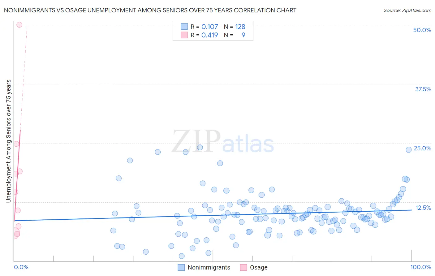 Nonimmigrants vs Osage Unemployment Among Seniors over 75 years