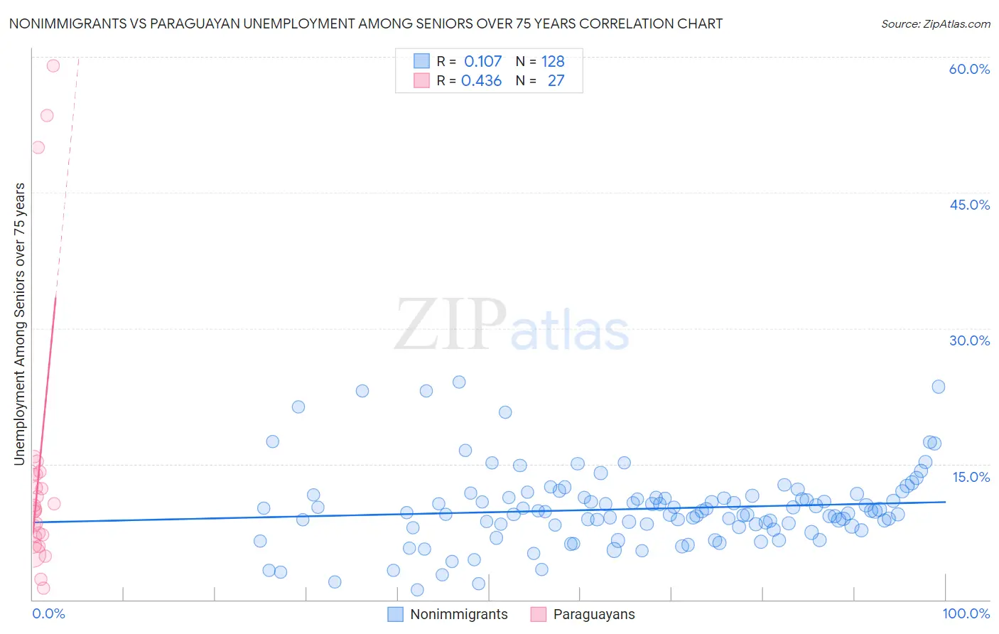 Nonimmigrants vs Paraguayan Unemployment Among Seniors over 75 years