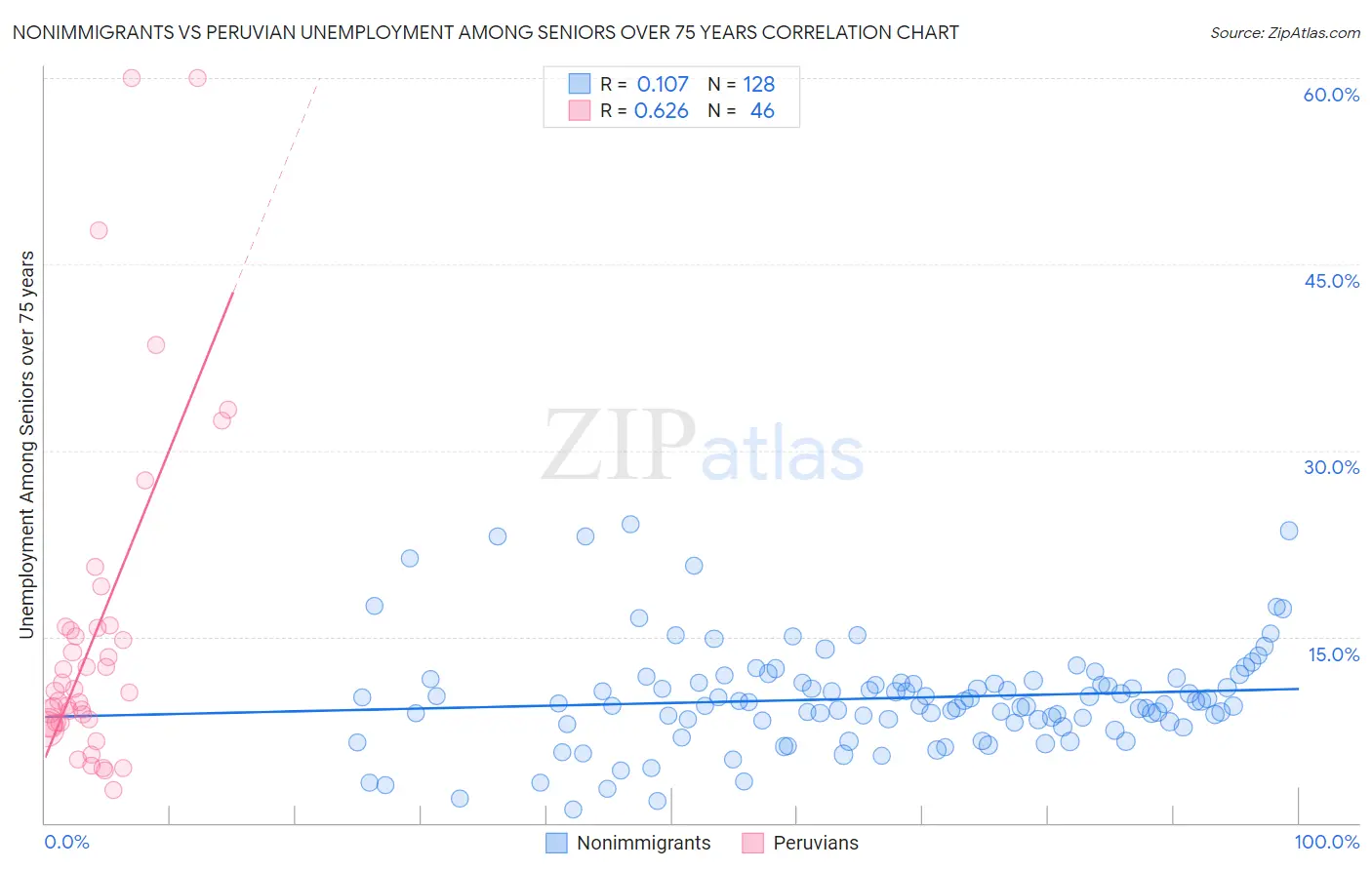 Nonimmigrants vs Peruvian Unemployment Among Seniors over 75 years