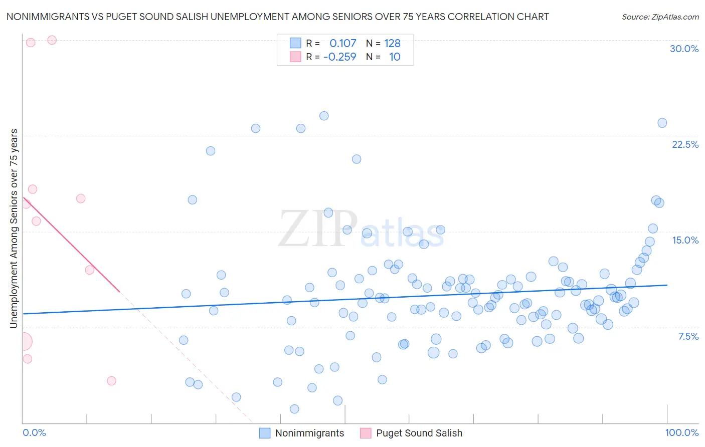 Nonimmigrants vs Puget Sound Salish Unemployment Among Seniors over 75 years