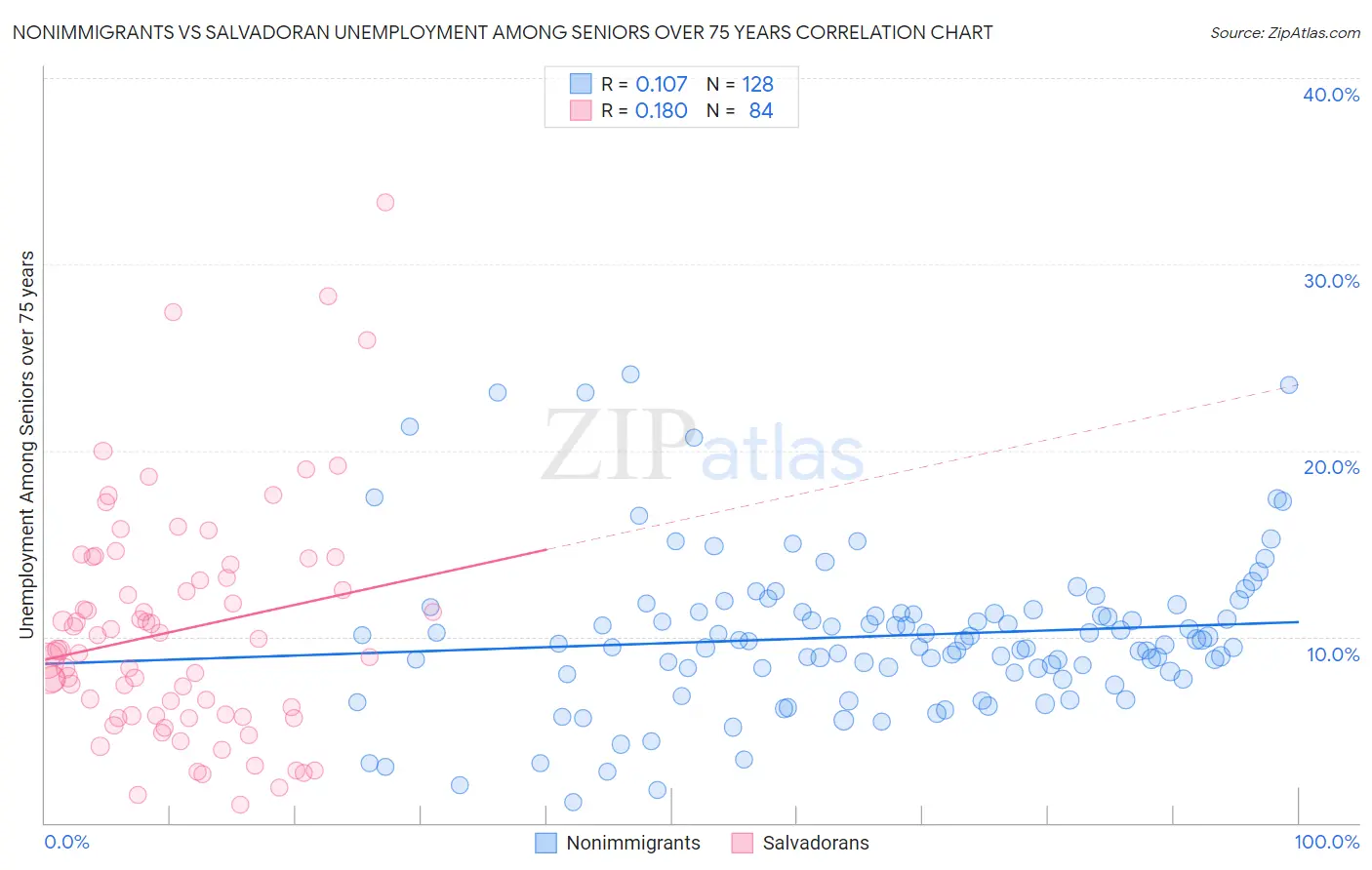 Nonimmigrants vs Salvadoran Unemployment Among Seniors over 75 years