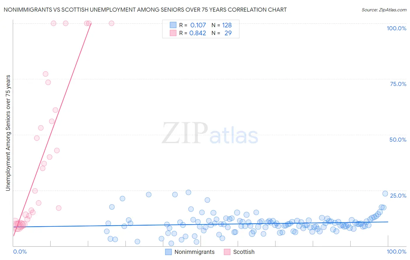 Nonimmigrants vs Scottish Unemployment Among Seniors over 75 years